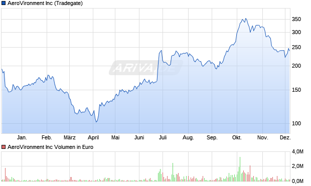 AeroVironment Aktie Chart