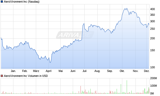 AeroVironment Aktie Chart