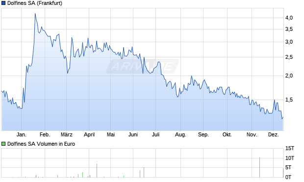 Dolfines Aktie Chart