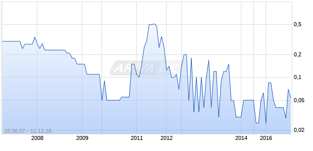 Kalex Chart