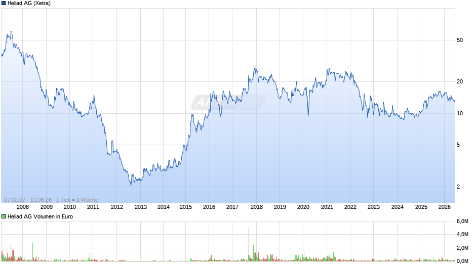 Heliad Chart