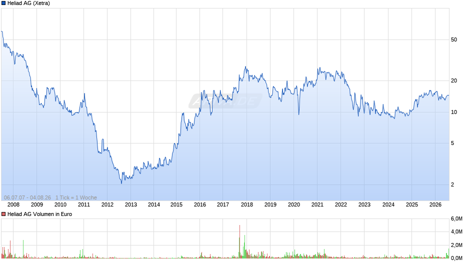 Heliad Chart