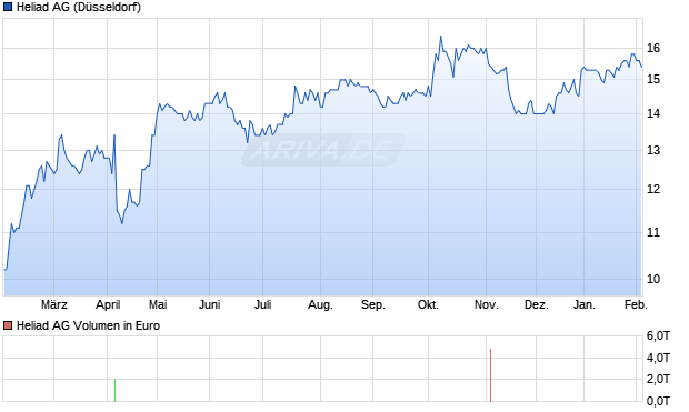 Heliad Aktie Chart