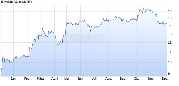 Heliad Aktie Chart