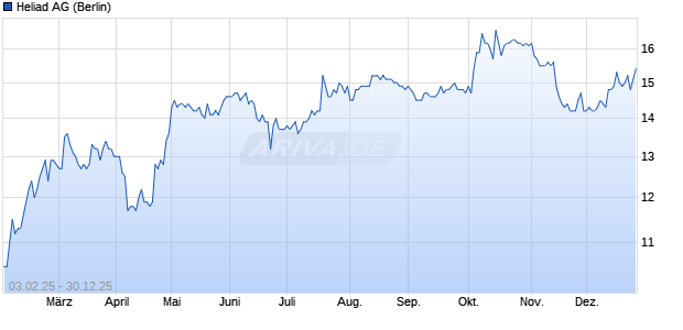 Heliad Aktie Chart