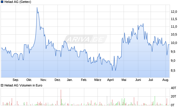 Heliad AG Aktie Chart