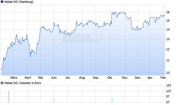 Heliad Aktie Chart