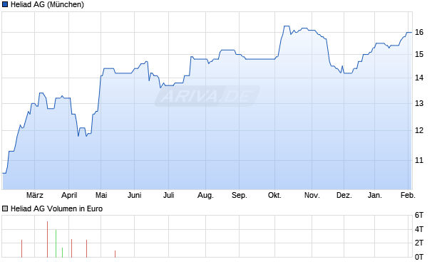 Heliad Aktie Chart