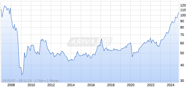 Solactive Kroatien ER Chart