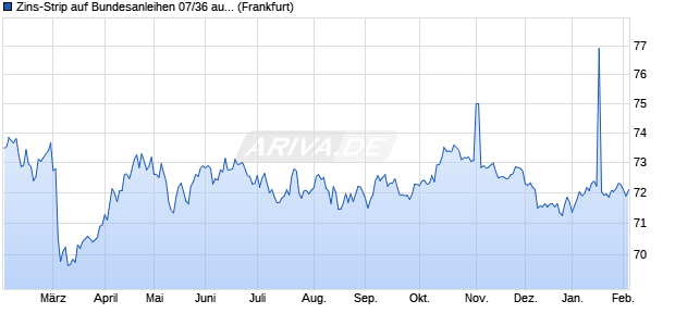 Zins-Strip auf Bundesanleihen 07/36 auf Festzins (WKN 114339, ISIN DE0001143394) Chart