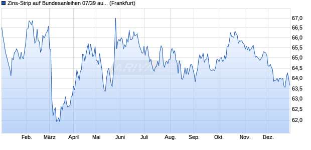 Zins-Strip auf Bundesanleihen 07/39 auf Festzins (WKN 114342, ISIN DE0001143428) Chart