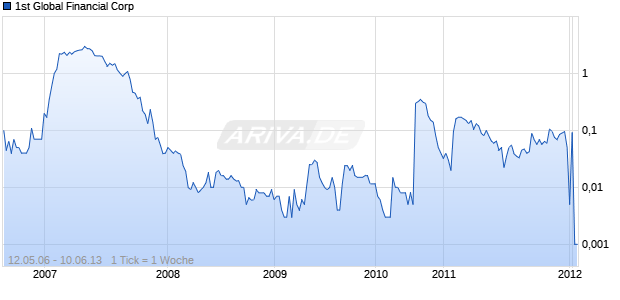 1st Global Financial Corp Chart