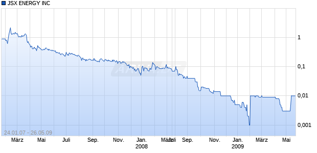 JSX ENERGY INC Chart