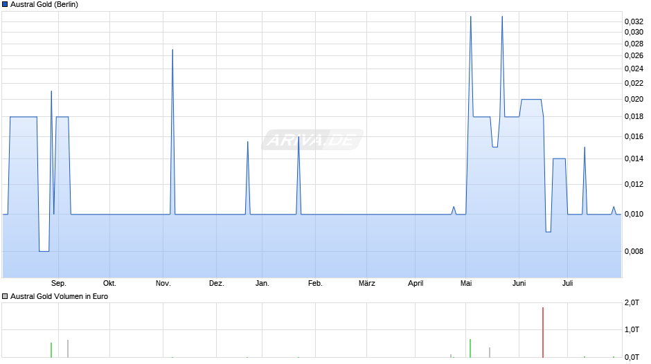 Austral Gold Chart