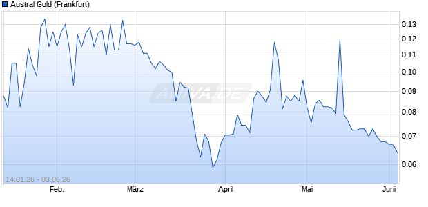 Austral Gold Aktie Chart