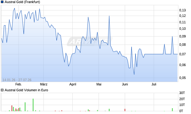 Austral Gold Aktie Chart