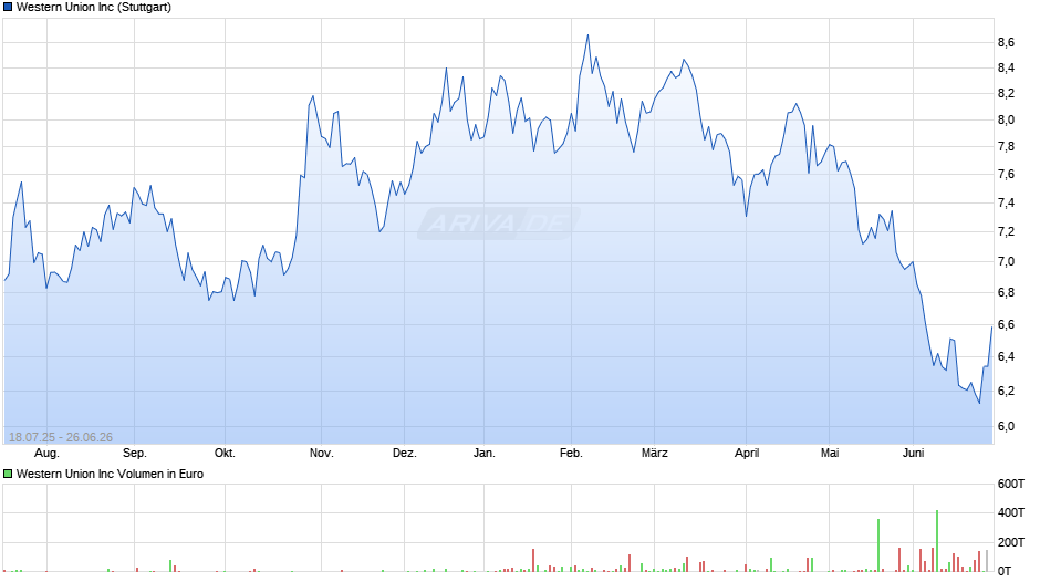 Western Union Chart