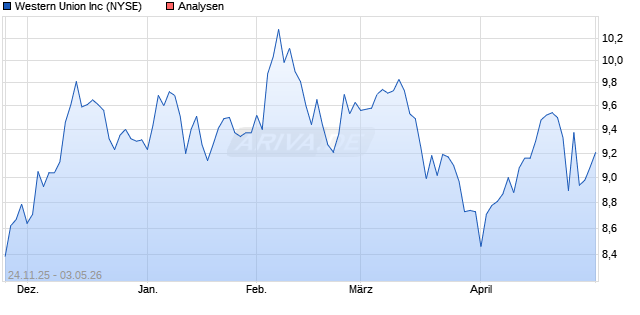 Western Union Inc Aktie