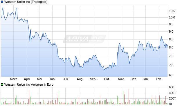 Western Union Aktie Chart