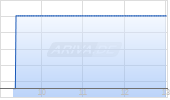 Western Union Inc Chart