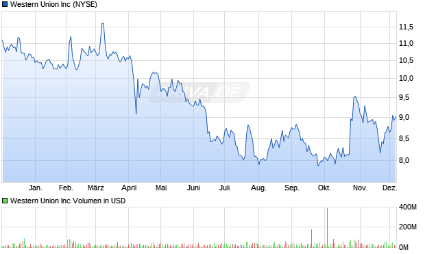 Western Union Aktie Chart