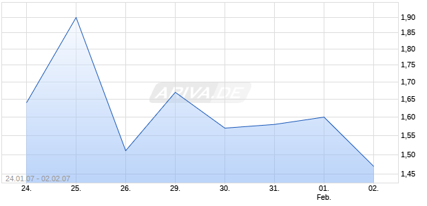 MERCK KGAA BZR Chart