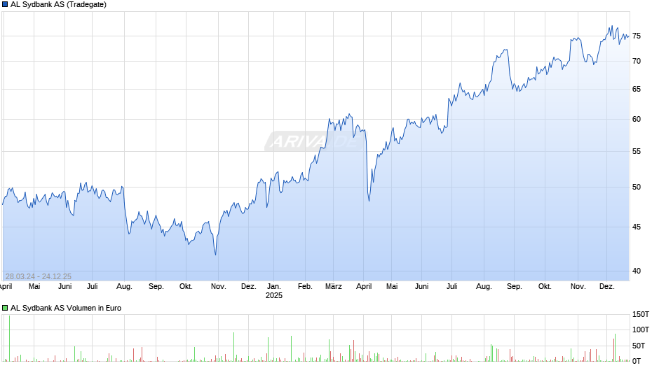 AL Sydbank Chart