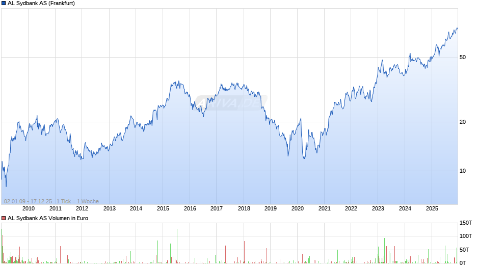 AL Sydbank Chart