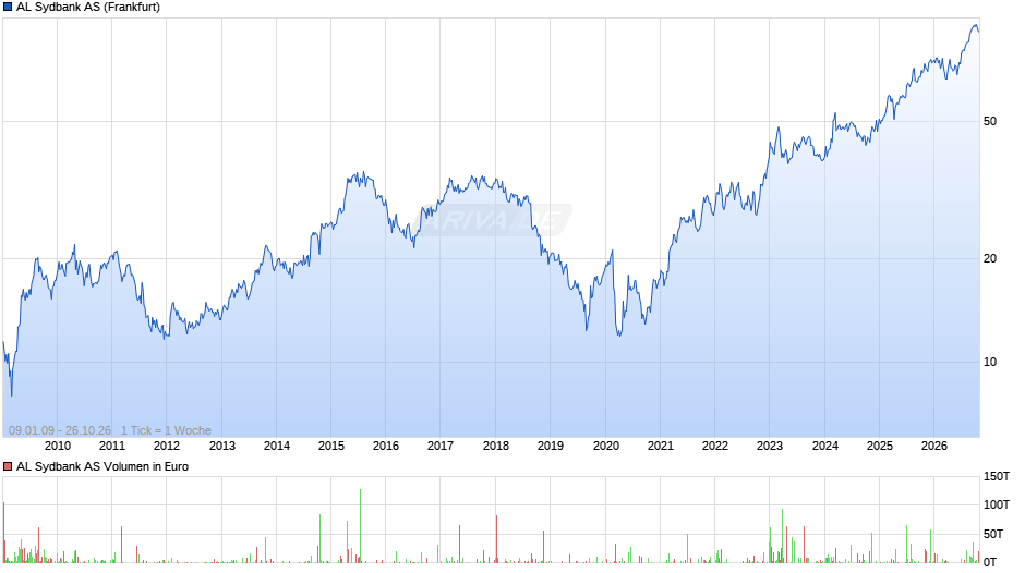 AL Sydbank Chart