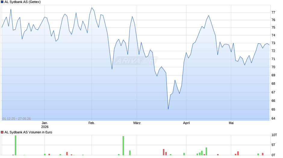 AL Sydbank Chart