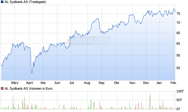 AL Sydbank Aktie Chart