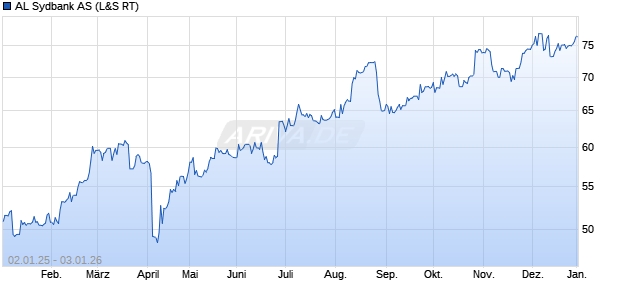 AL Sydbank Aktie Chart