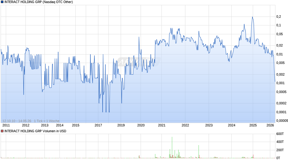 INTERACT HOLDING GRP Chart