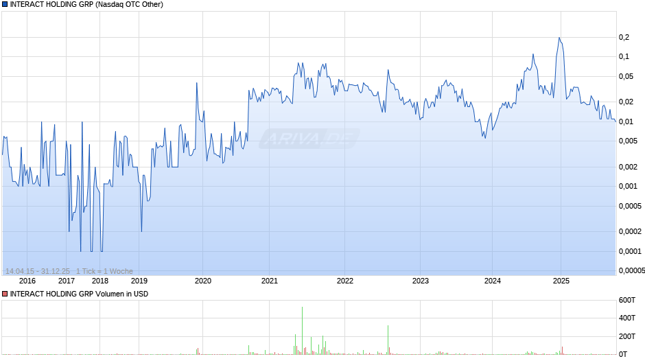 INTERACT HOLDING GRP Chart