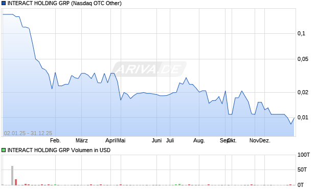 INTERACT HOLDING GRP Aktie Chart