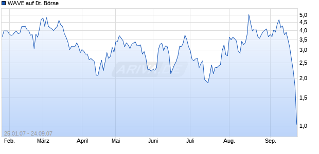 WAVE auf Deutsche B&ouml;rse [Deutsche Bank] Chart