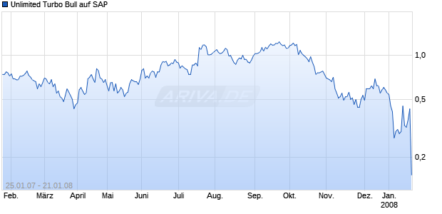 Unlimited Turbo Bull auf SAP [Commerzbank AG] Chart