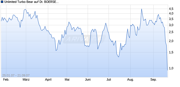 Unlimited Turbo Bear auf DEUTSCHE BOERSE Z.UMT. [Commerzbank AG] Chart