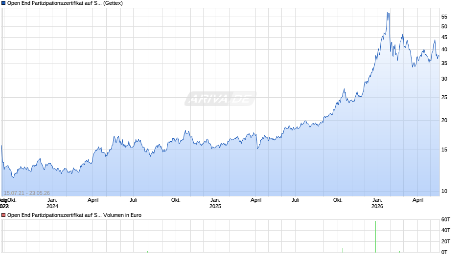 Open End Partizipationszertifikat auf Silber  Chart
