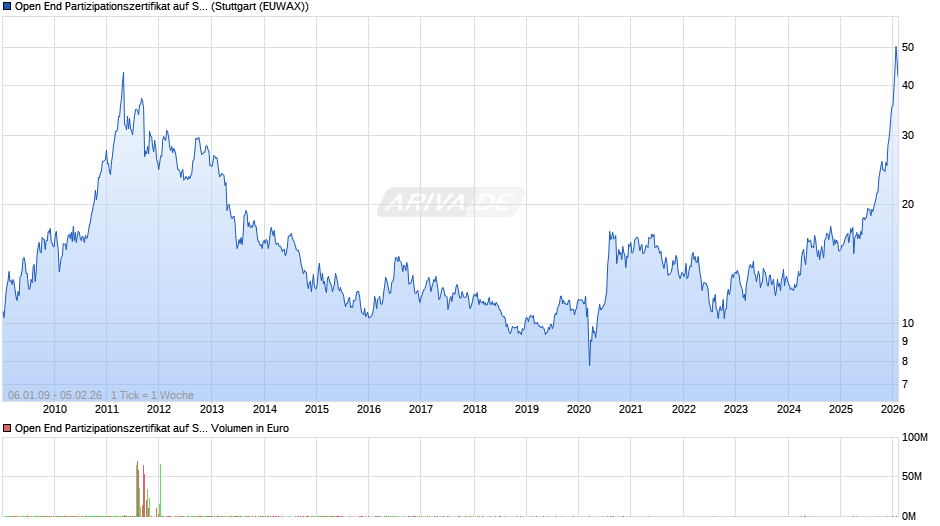 Open End Partizipationszertifikat auf Silber  Chart