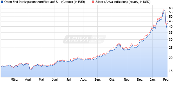 Open End Partizipationszertifikat auf Silber [Goldman . (WKN: GS72X0) Chart