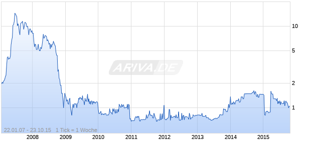 Qino Flagship Chart