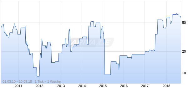 EFG HELLAS FDG 05/UND.FLR Chart