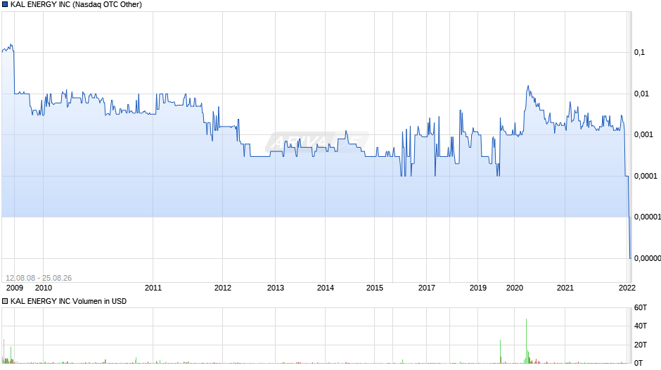 KAL ENERGY Chart