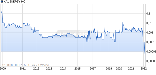 KAL ENERGY INC Chart