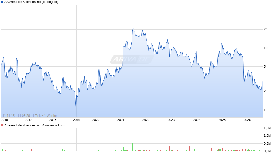 Anavex Life Sciences Chart