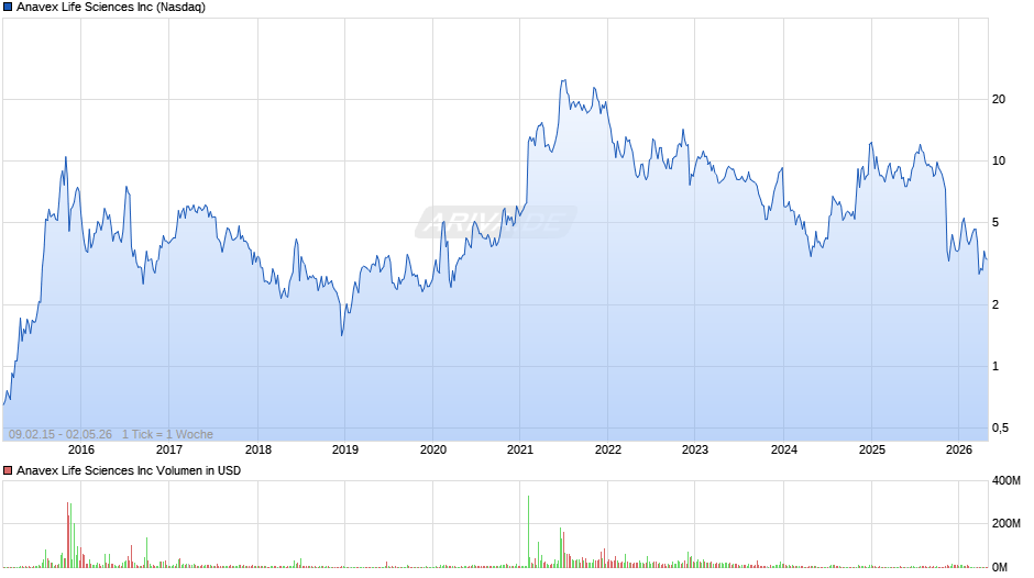 Anavex Life Sciences Chart