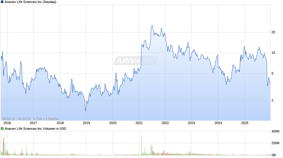 Anavex Life Sciences Chart