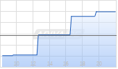 Anavex Life Sciences Inc Chart