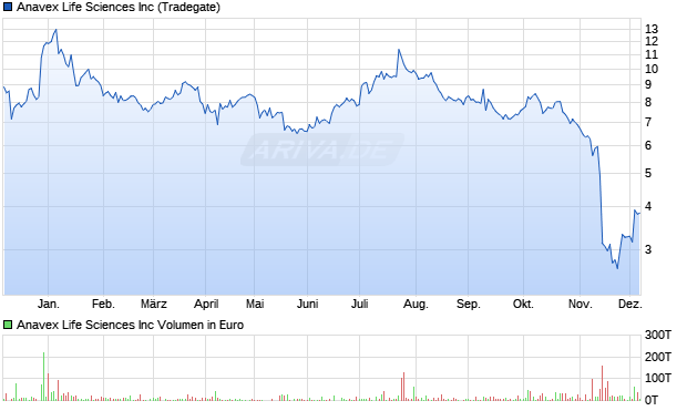 Anavex Life Sciences Aktie Chart